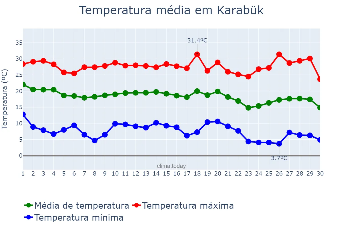 Temperatura em setembro em Karabük, Karabük, TR