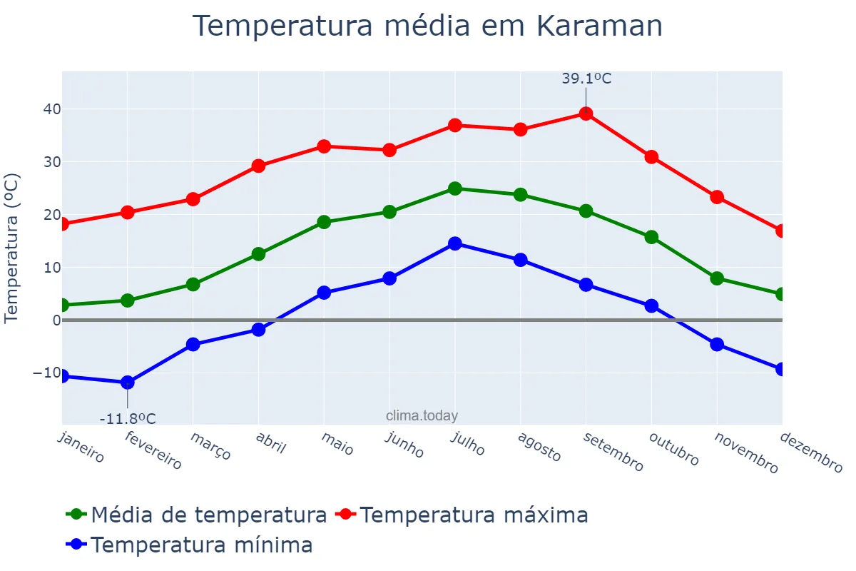 Temperatura anual em Karaman, Karaman, TR