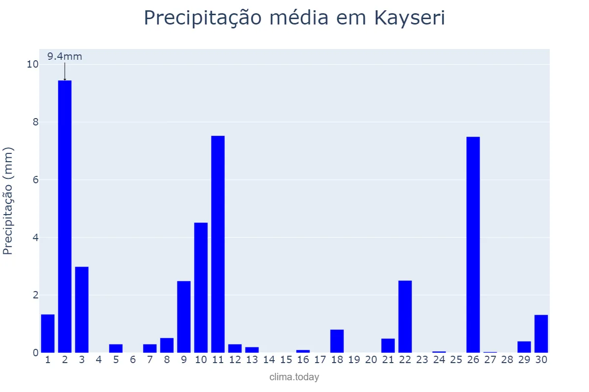 Precipitação em abril em Kayseri, Kayseri, TR