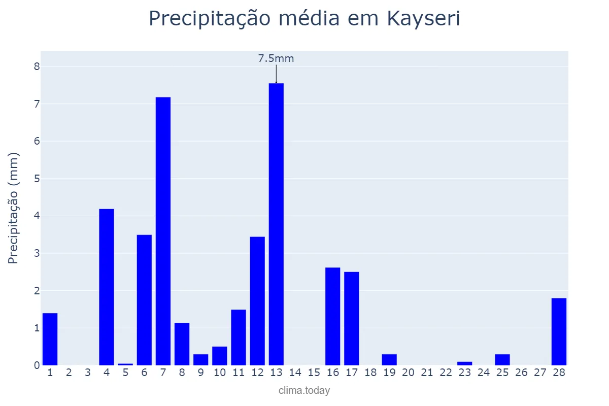 Precipitação em fevereiro em Kayseri, Kayseri, TR
