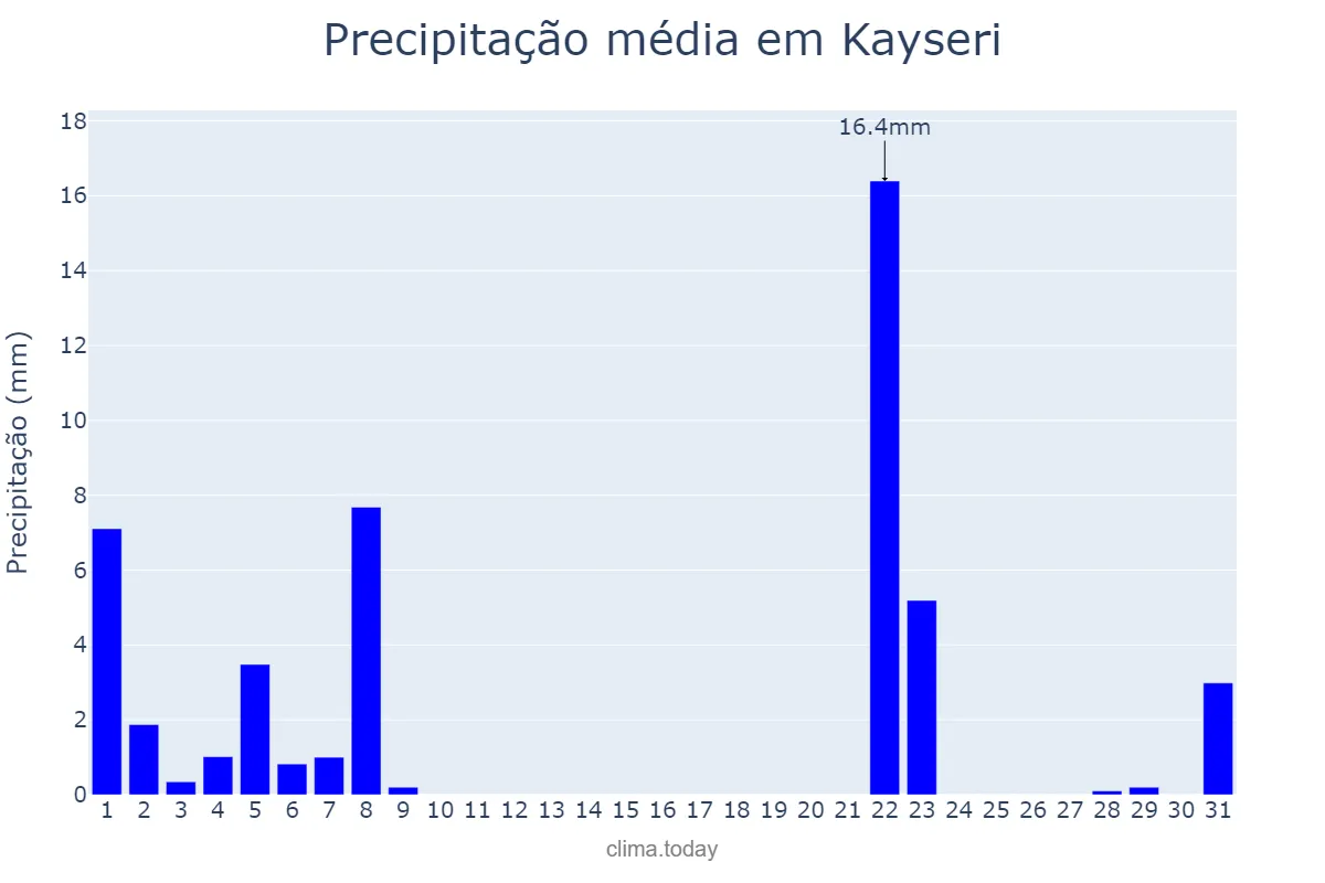 Precipitação em maio em Kayseri, Kayseri, TR