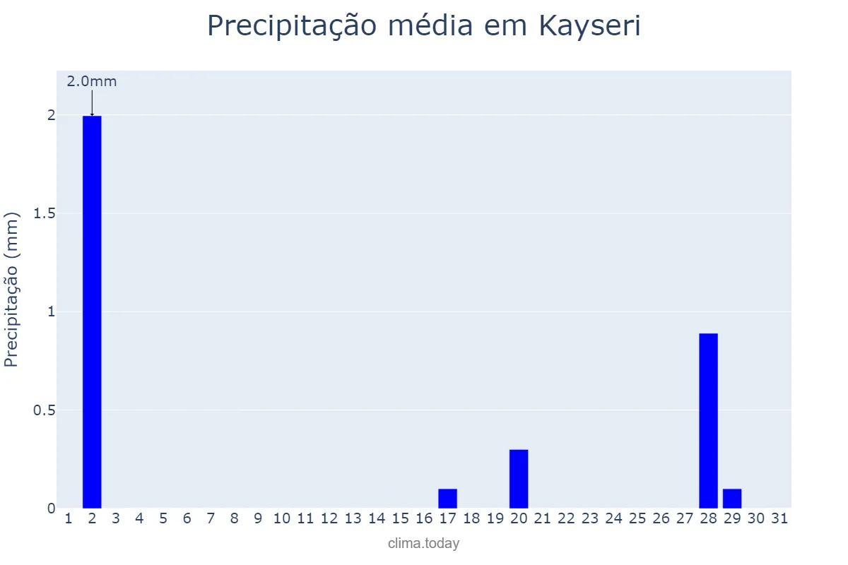 Precipitação em outubro em Kayseri, Kayseri, TR