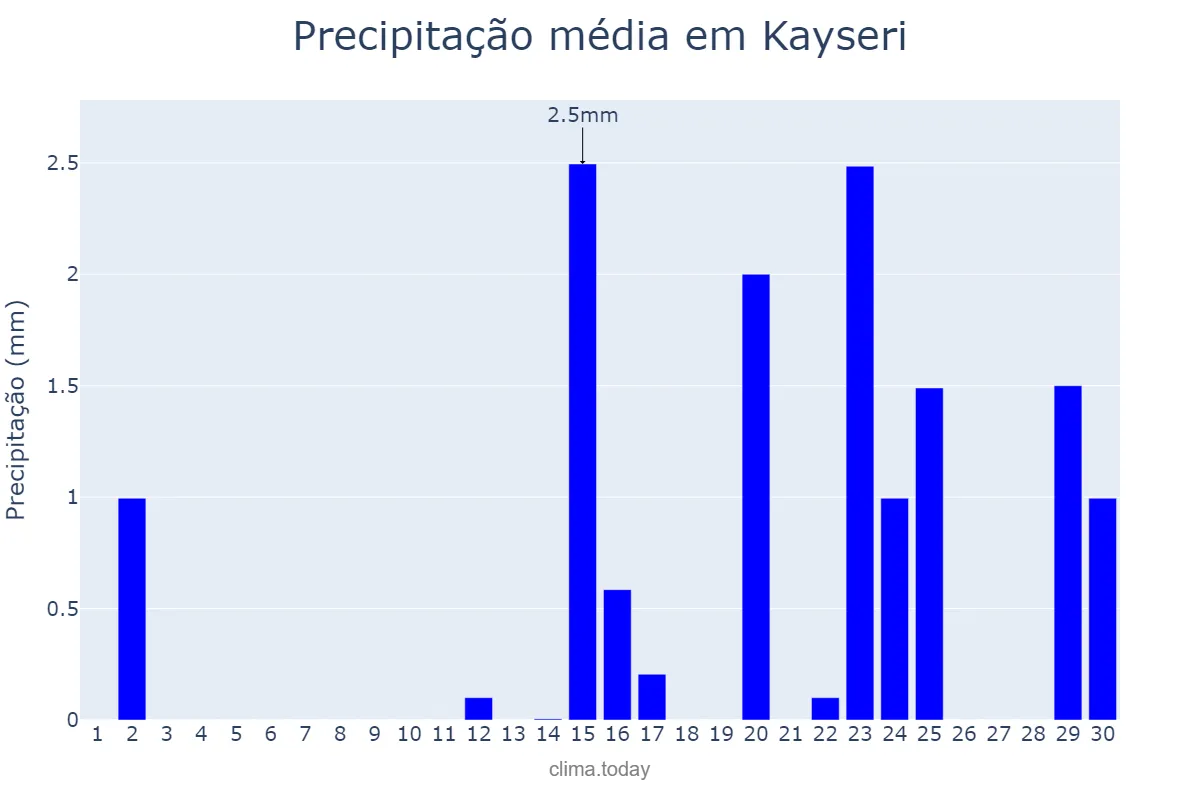 Precipitação em setembro em Kayseri, Kayseri, TR