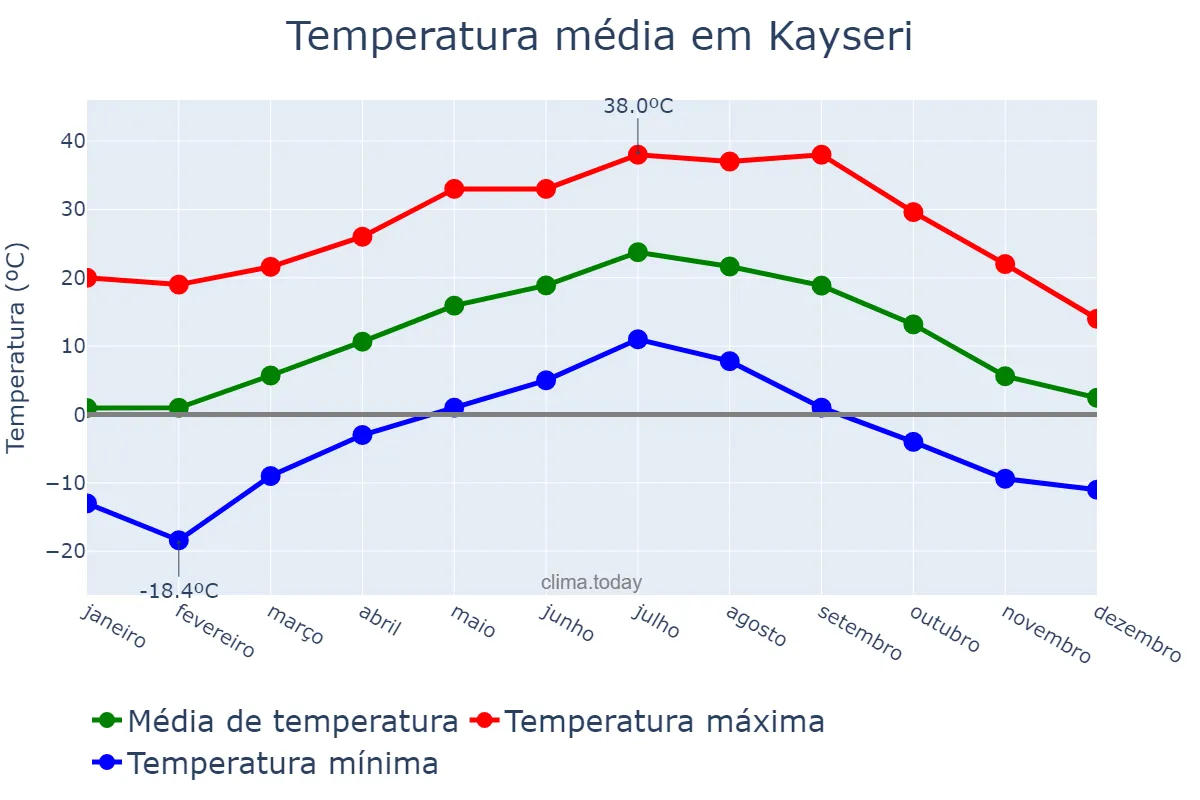 Temperatura anual em Kayseri, Kayseri, TR