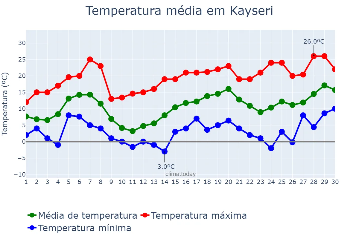 Temperatura em abril em Kayseri, Kayseri, TR