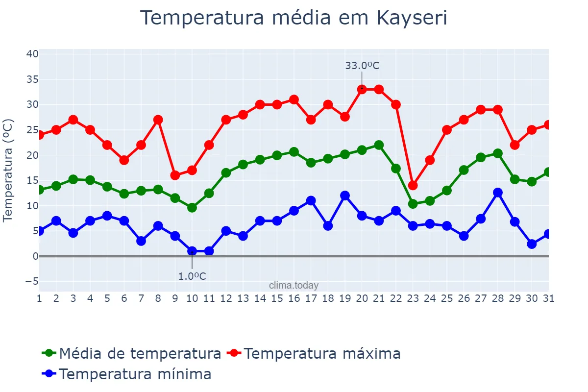 Temperatura em maio em Kayseri, Kayseri, TR