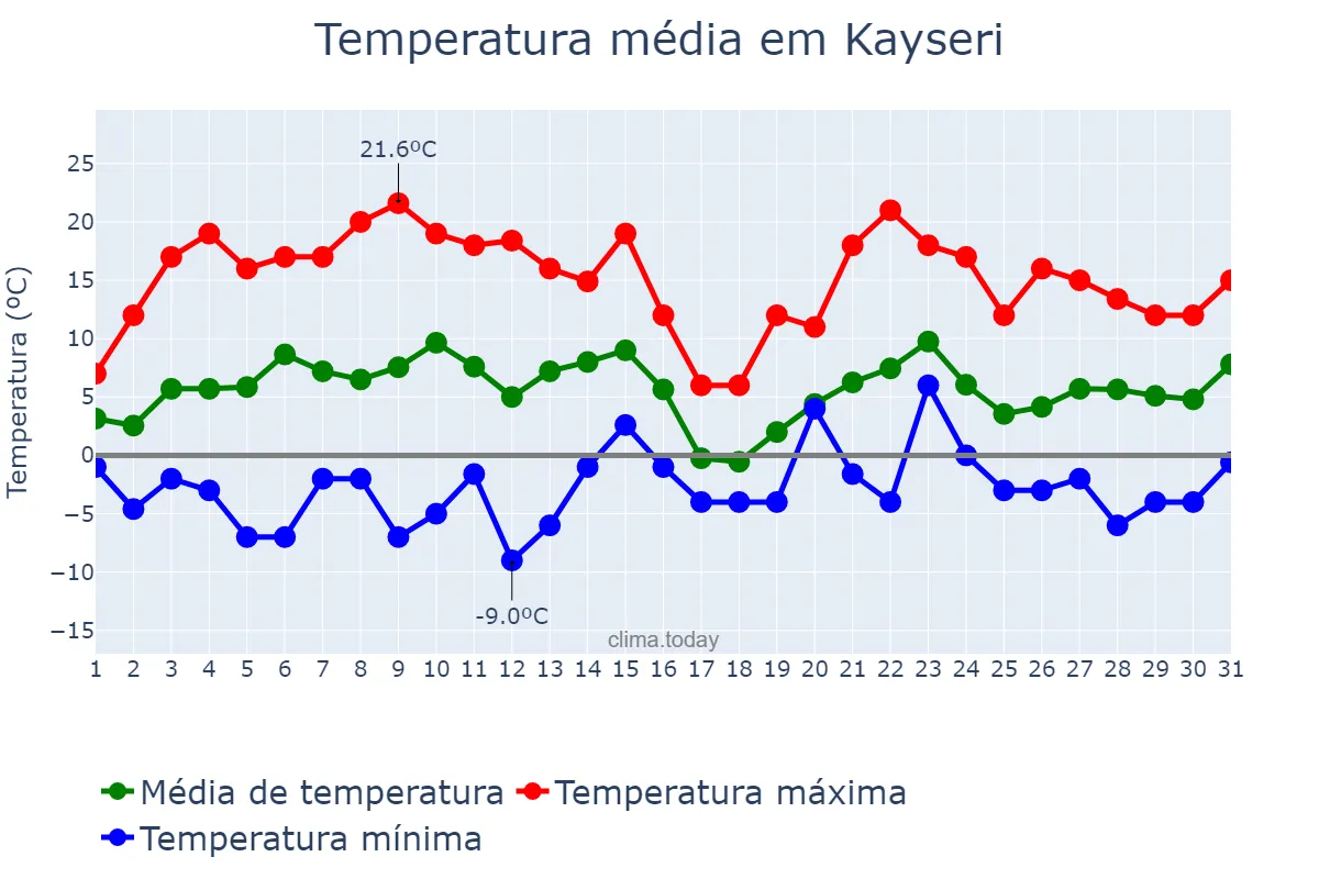 Temperatura em marco em Kayseri, Kayseri, TR