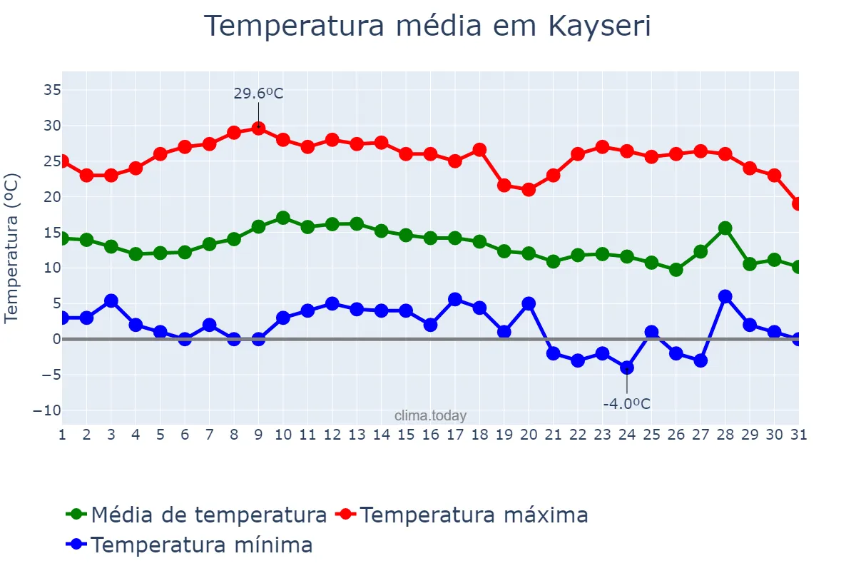 Temperatura em outubro em Kayseri, Kayseri, TR