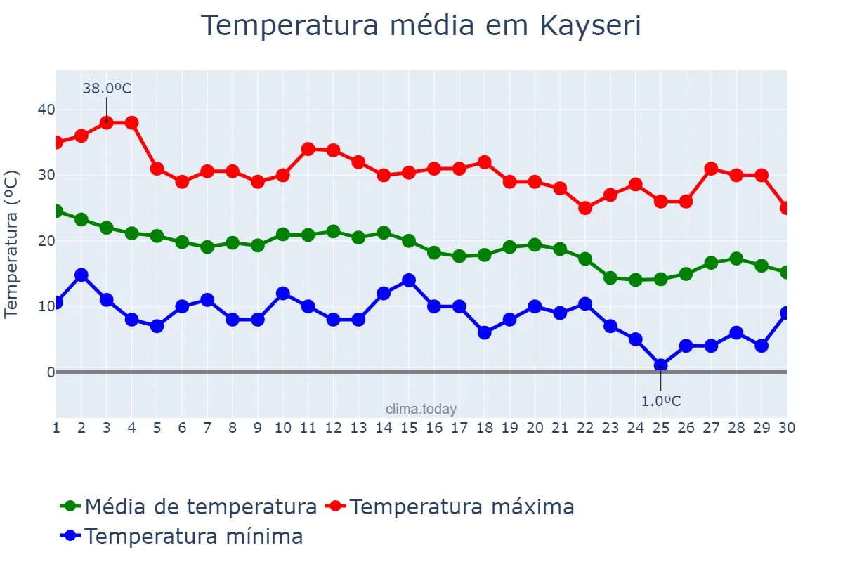 Temperatura em setembro em Kayseri, Kayseri, TR