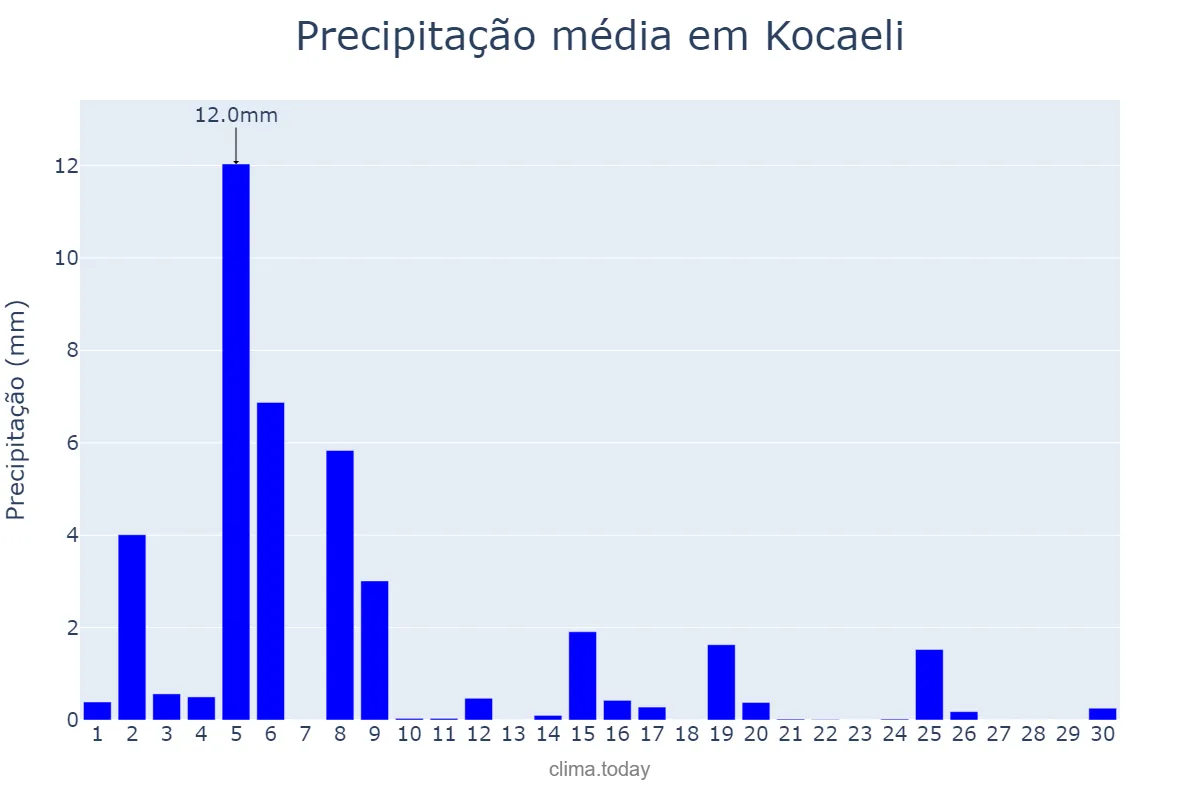 Precipitação em abril em Kocaeli, Kocaeli, TR