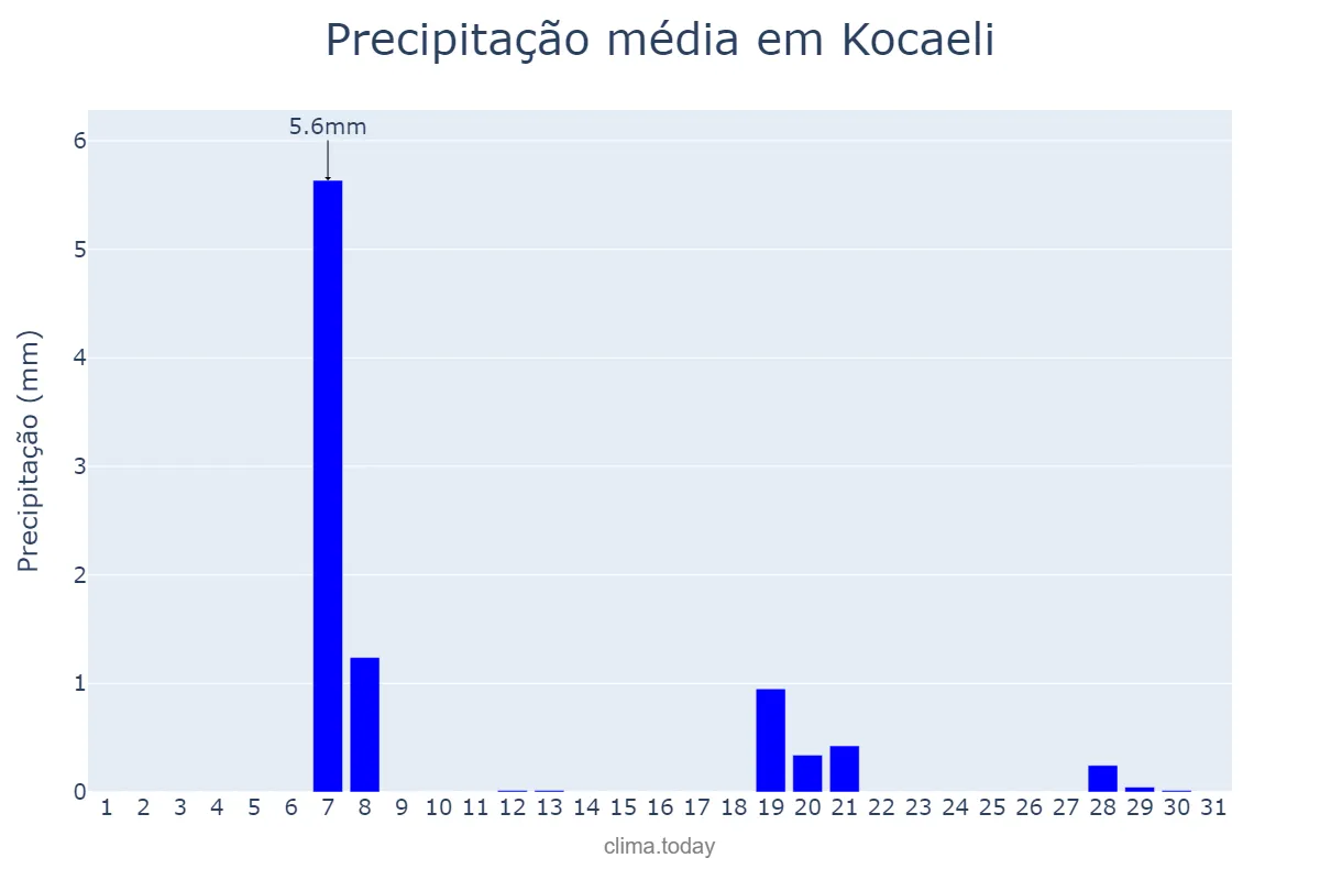 Precipitação em agosto em Kocaeli, Kocaeli, TR