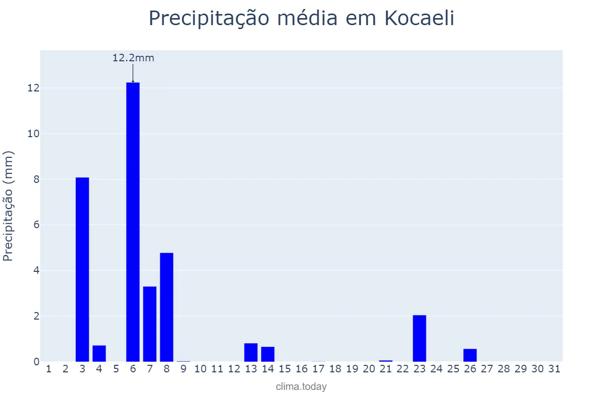 Precipitação em julho em Kocaeli, Kocaeli, TR