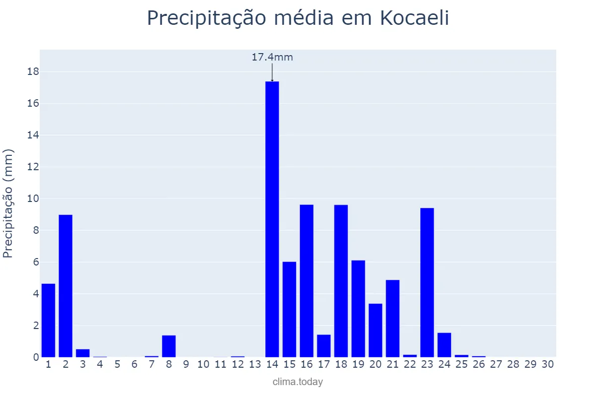 Precipitação em junho em Kocaeli, Kocaeli, TR