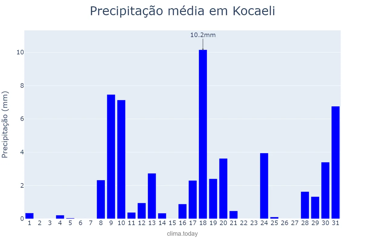 Precipitação em outubro em Kocaeli, Kocaeli, TR