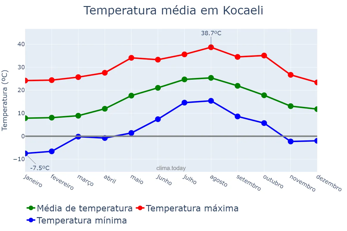 Temperatura anual em Kocaeli, Kocaeli, TR