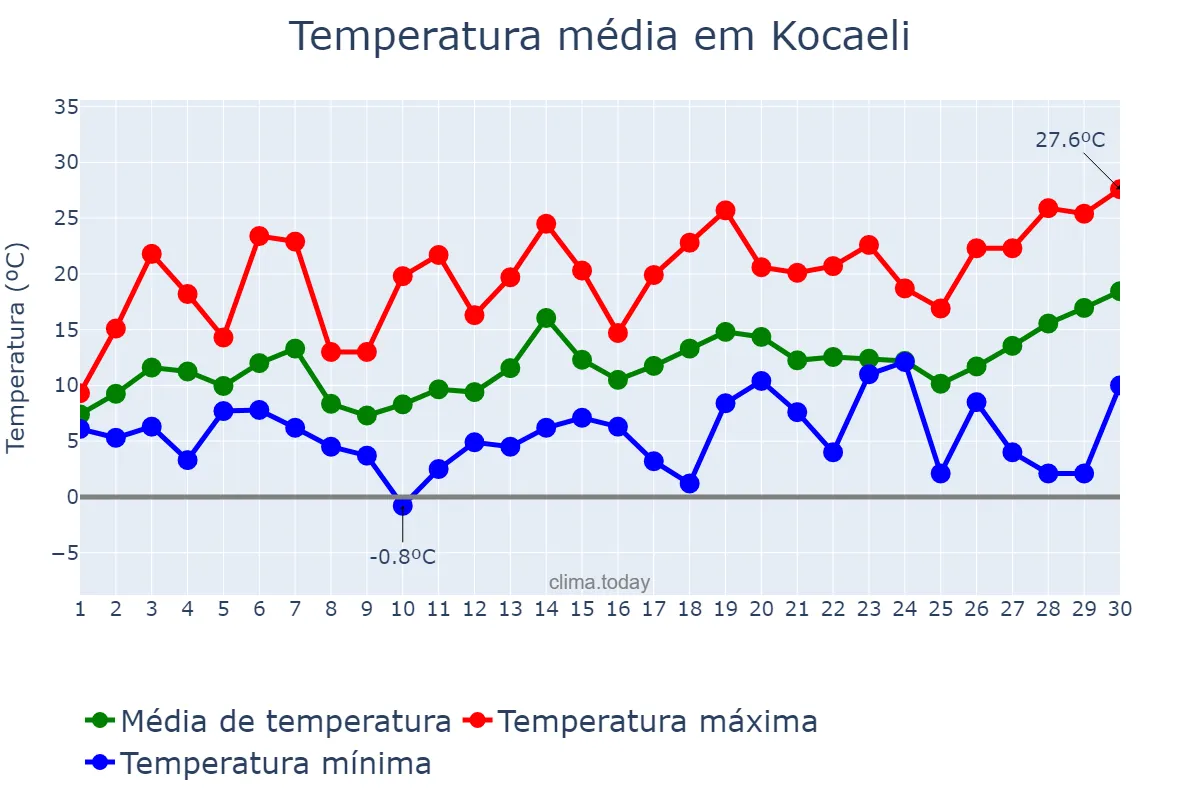 Temperatura em abril em Kocaeli, Kocaeli, TR