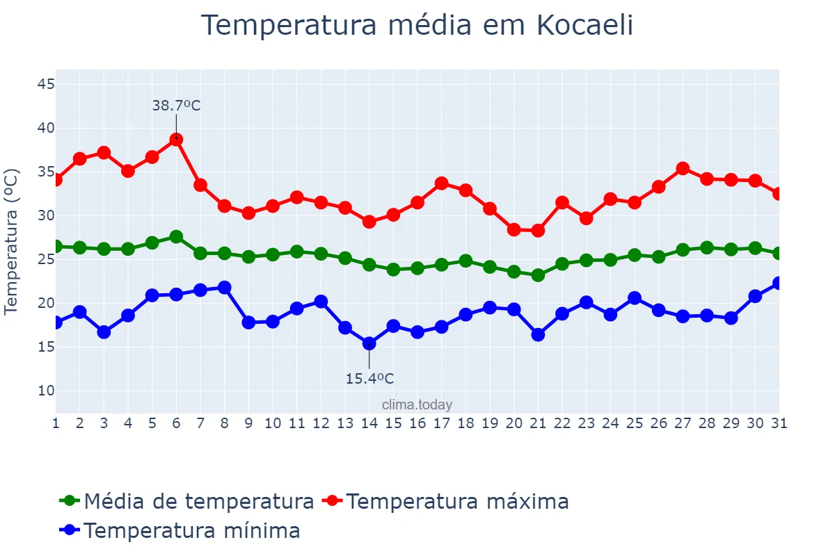 Temperatura em agosto em Kocaeli, Kocaeli, TR