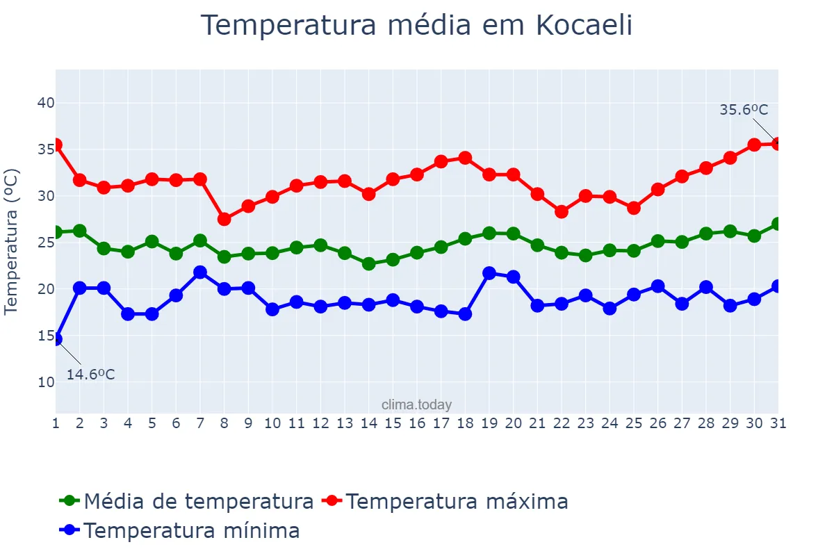 Temperatura em julho em Kocaeli, Kocaeli, TR