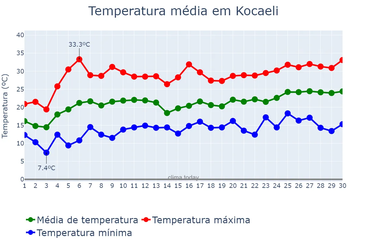 Temperatura em junho em Kocaeli, Kocaeli, TR