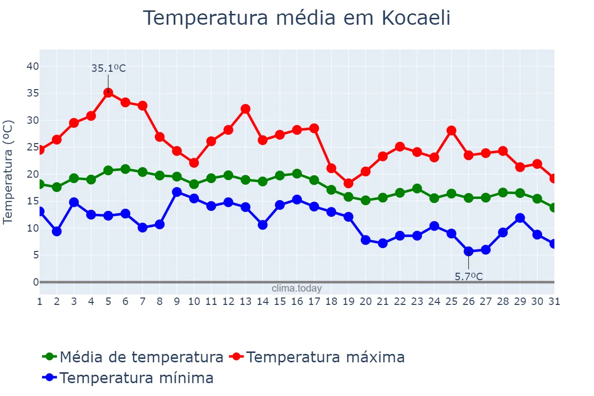 Temperatura em outubro em Kocaeli, Kocaeli, TR