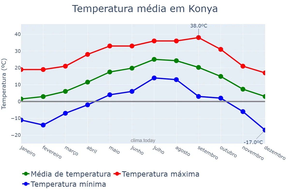 Temperatura anual em Konya, Konya, TR