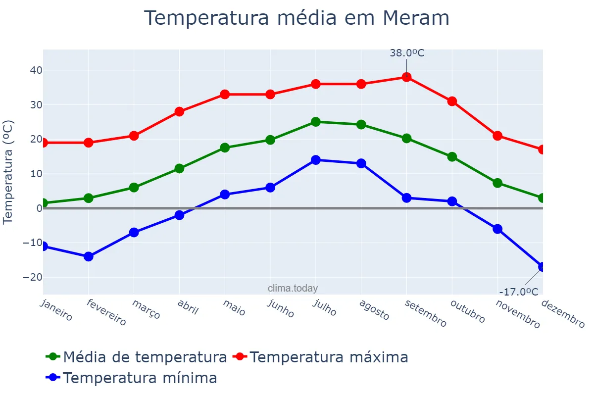 Temperatura anual em Meram, Konya, TR