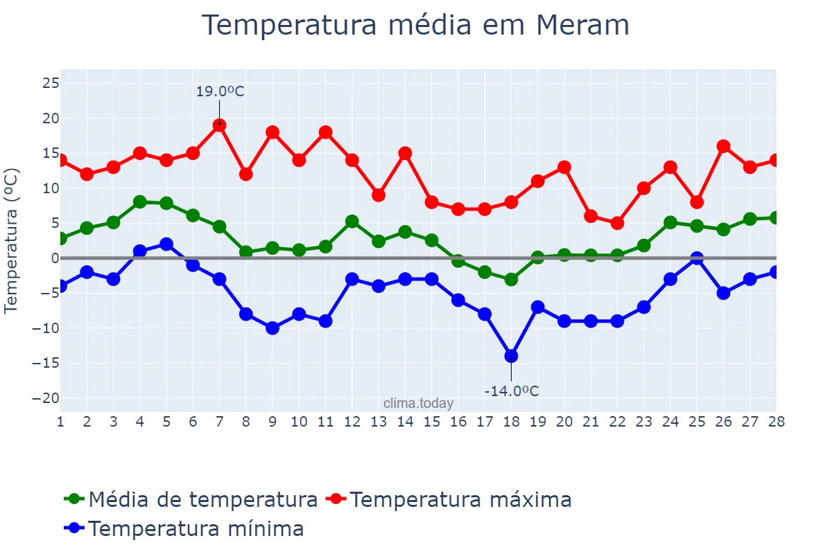 Temperatura em fevereiro em Meram, Konya, TR