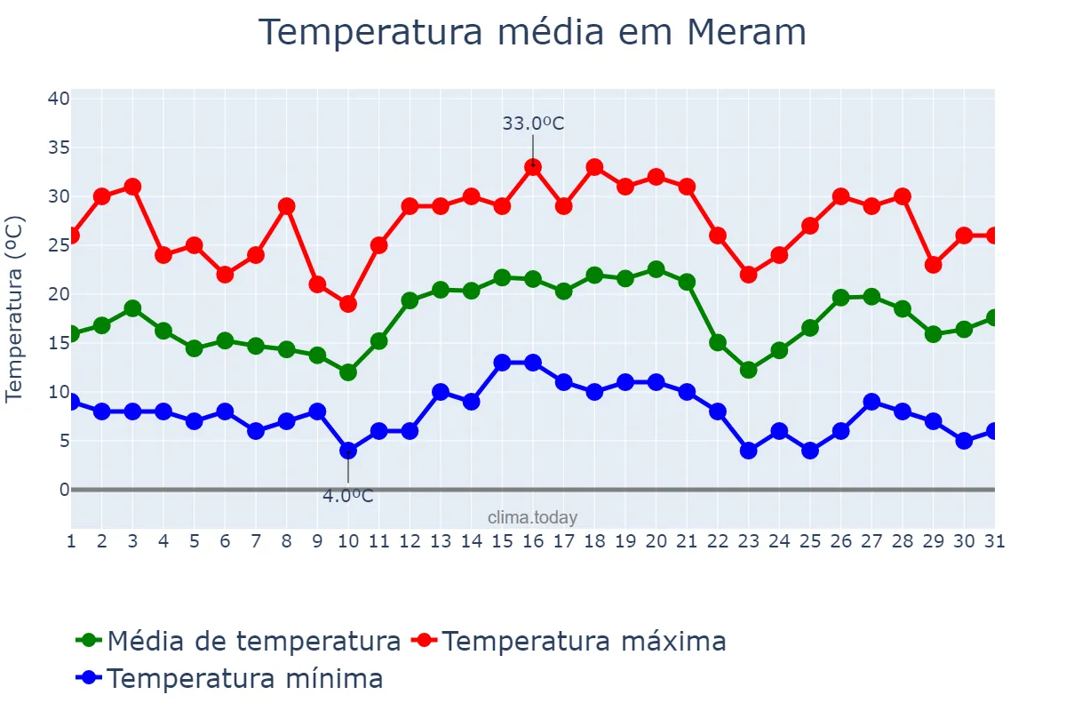 Temperatura em maio em Meram, Konya, TR