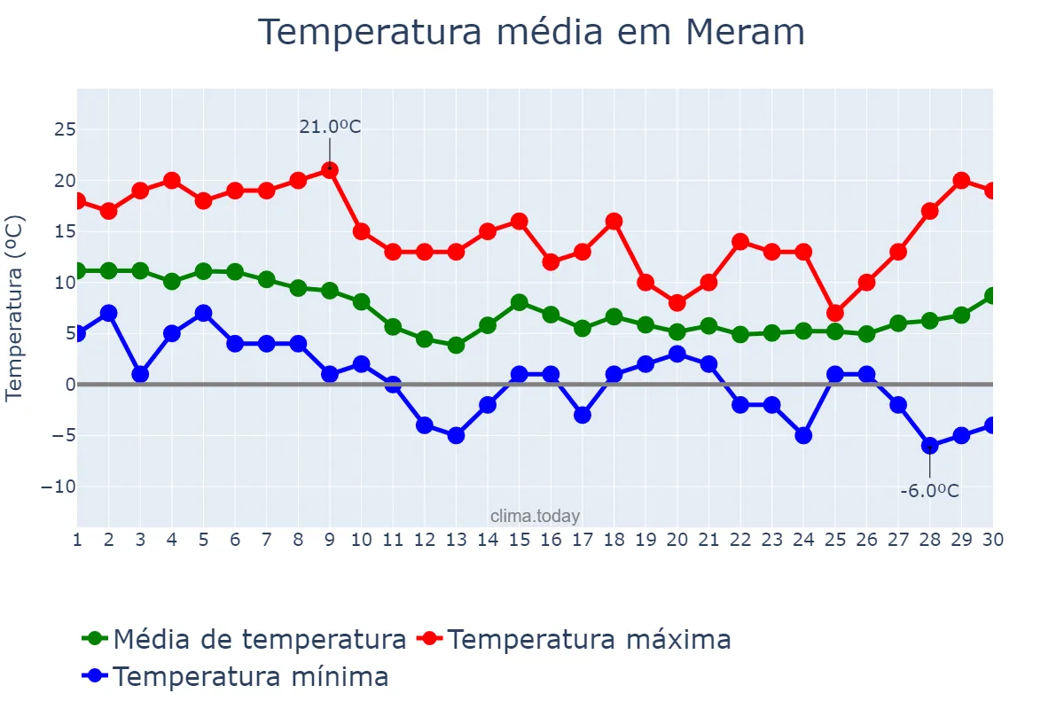 Temperatura em novembro em Meram, Konya, TR