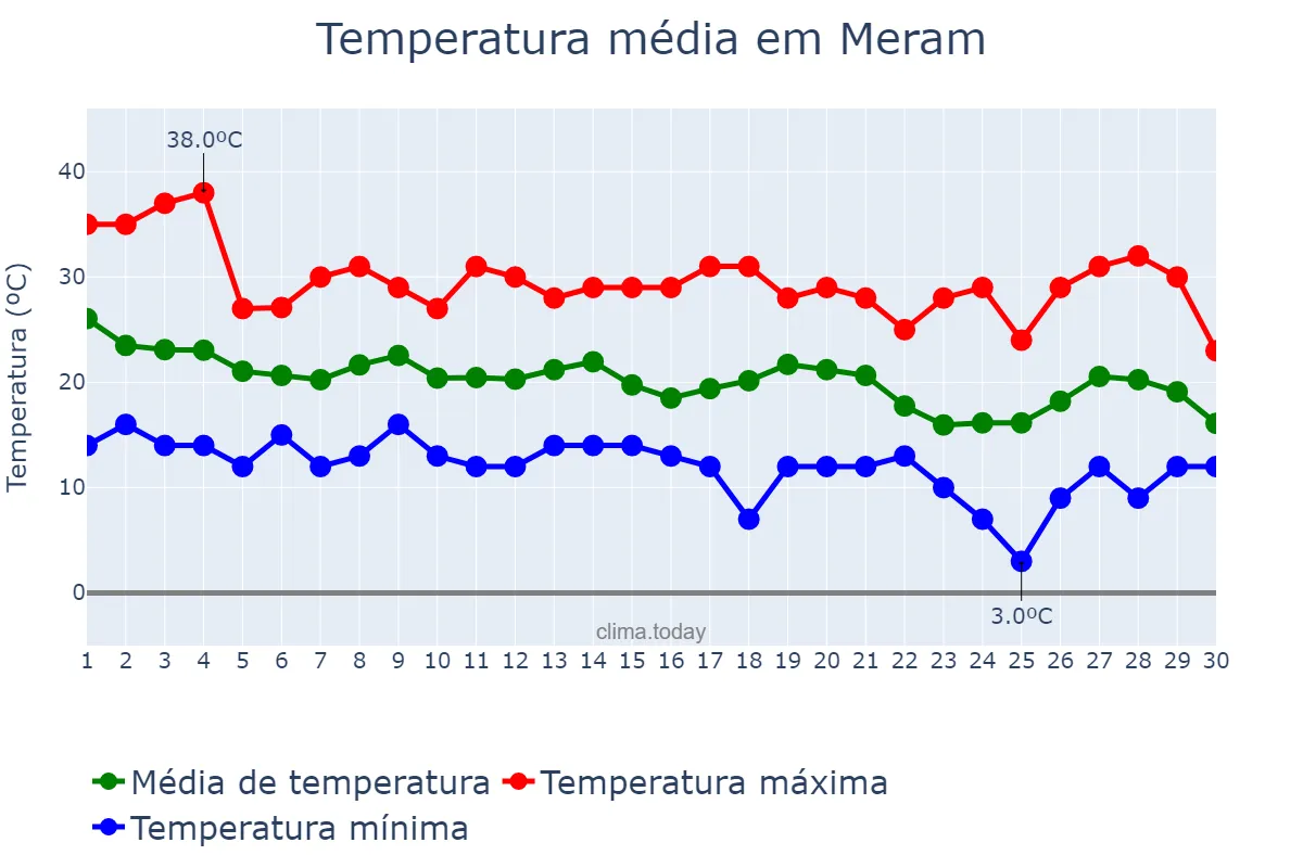 Temperatura em setembro em Meram, Konya, TR