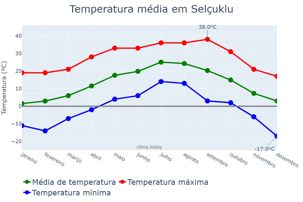 Temperatura anual em Selçuklu, Konya, TR