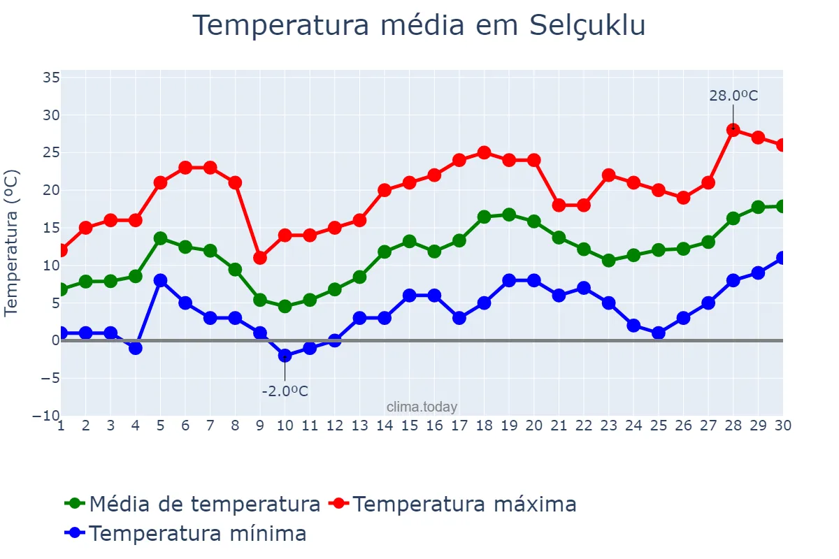 Temperatura em abril em Selçuklu, Konya, TR