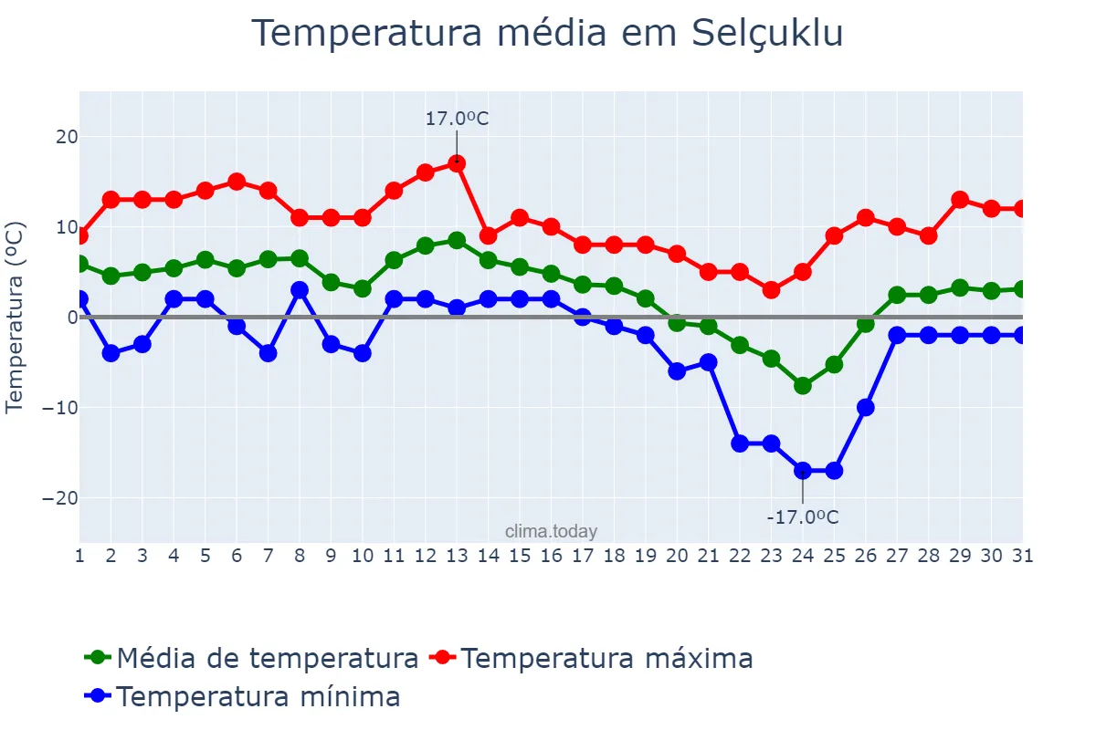 Temperatura em dezembro em Selçuklu, Konya, TR
