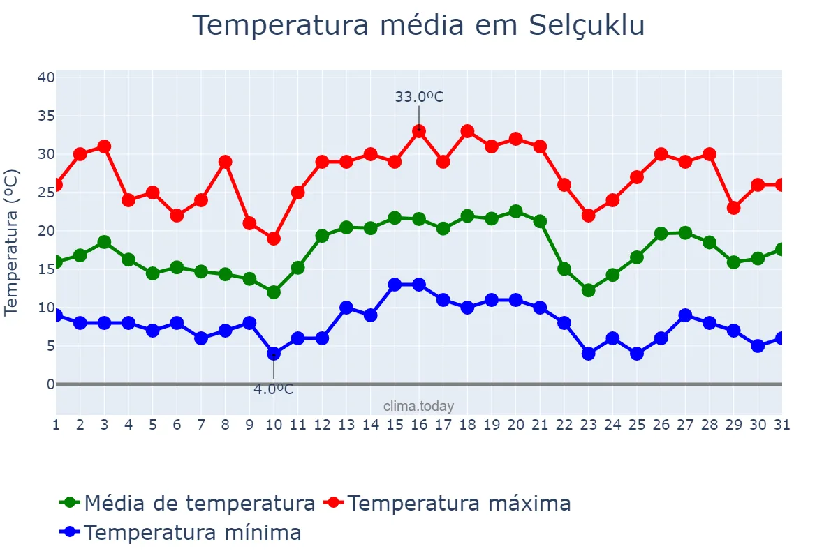 Temperatura em maio em Selçuklu, Konya, TR