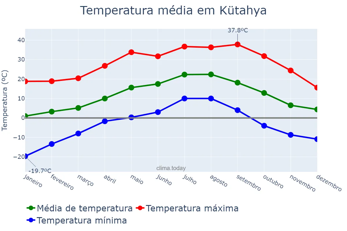 Temperatura anual em Kütahya, Kütahya, TR