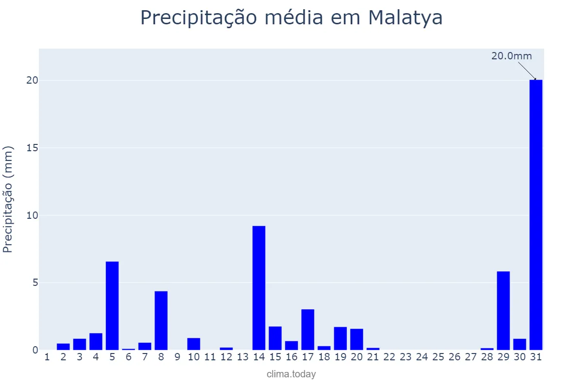 Precipitação em janeiro em Malatya, Malatya, TR