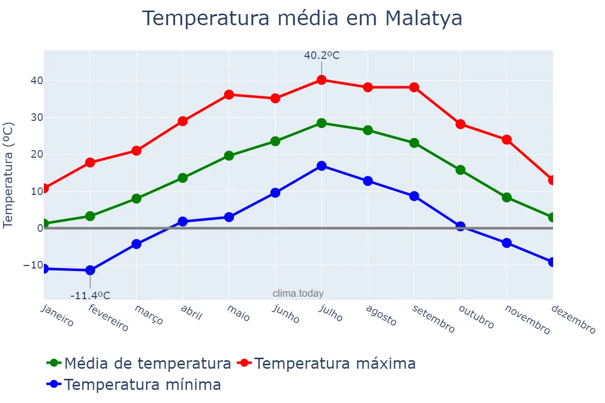 Temperatura anual em Malatya, Malatya, TR