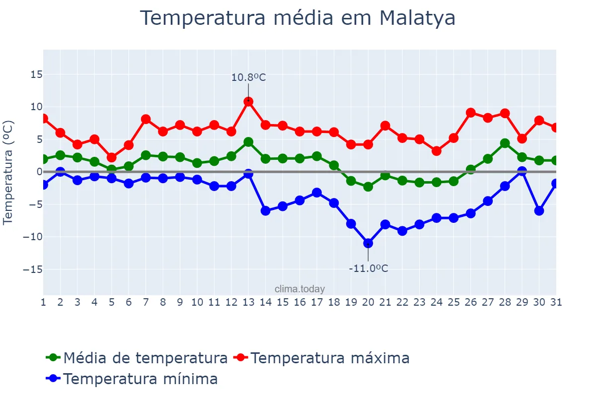 Temperatura em janeiro em Malatya, Malatya, TR