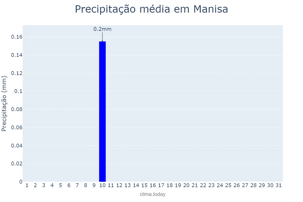 Precipitação em agosto em Manisa, Manisa, TR