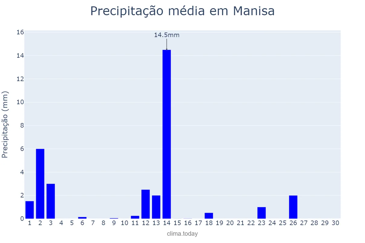 Precipitação em junho em Manisa, Manisa, TR