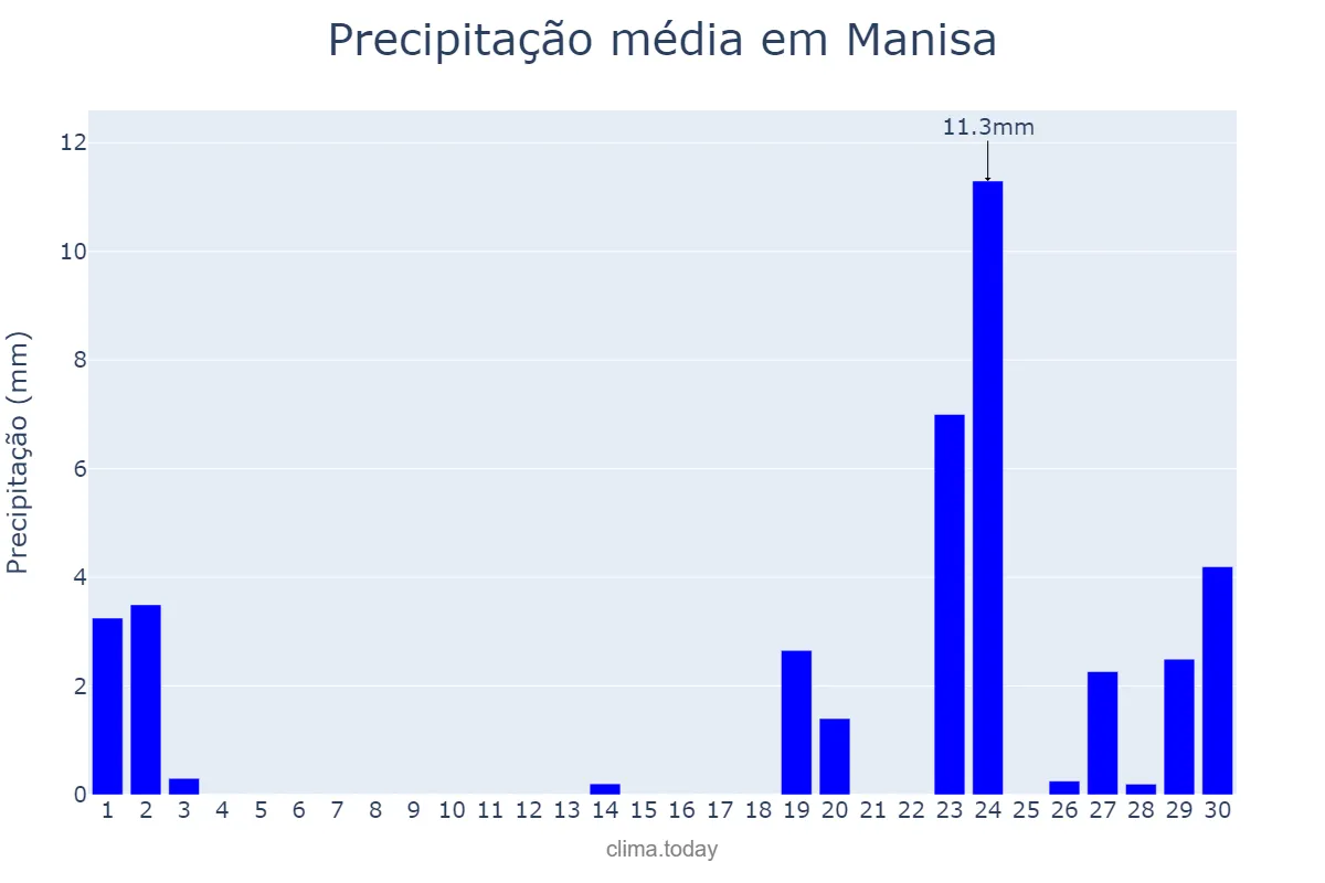 Precipitação em novembro em Manisa, Manisa, TR