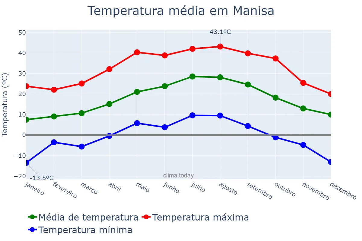 Temperatura anual em Manisa, Manisa, TR
