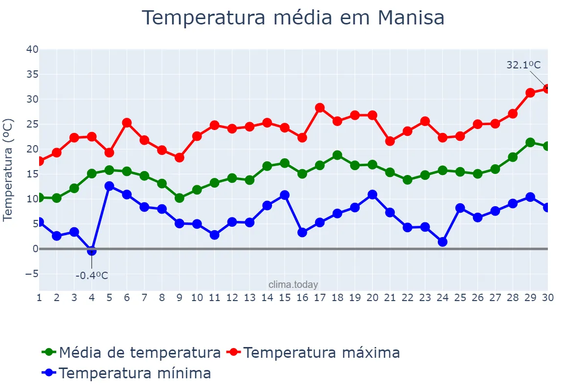 Temperatura em abril em Manisa, Manisa, TR