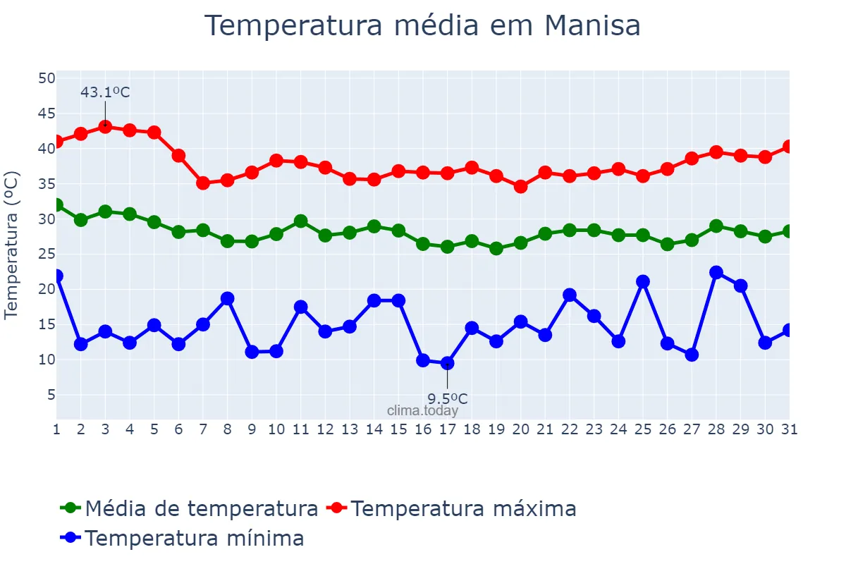 Temperatura em agosto em Manisa, Manisa, TR
