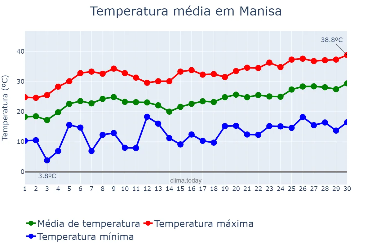 Temperatura em junho em Manisa, Manisa, TR