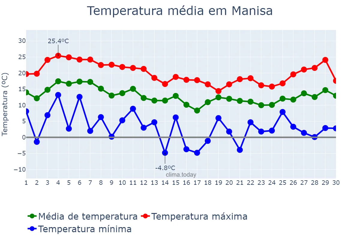 Temperatura em novembro em Manisa, Manisa, TR