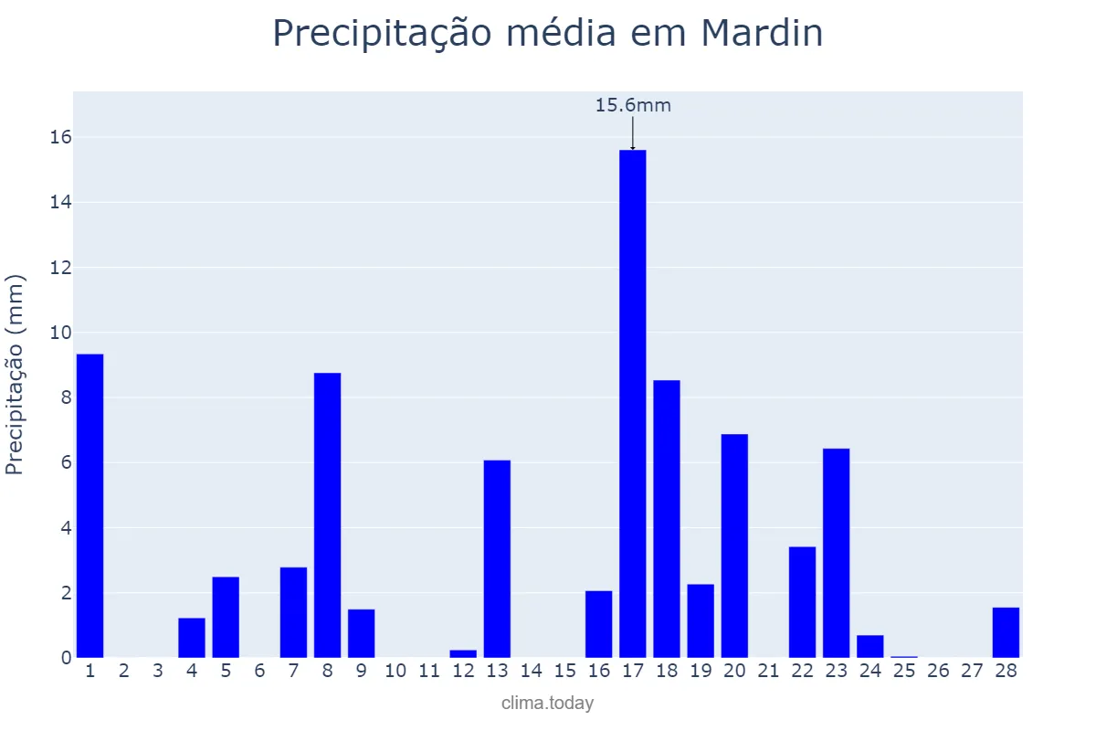 Precipitação em fevereiro em Mardin, Mardin, TR