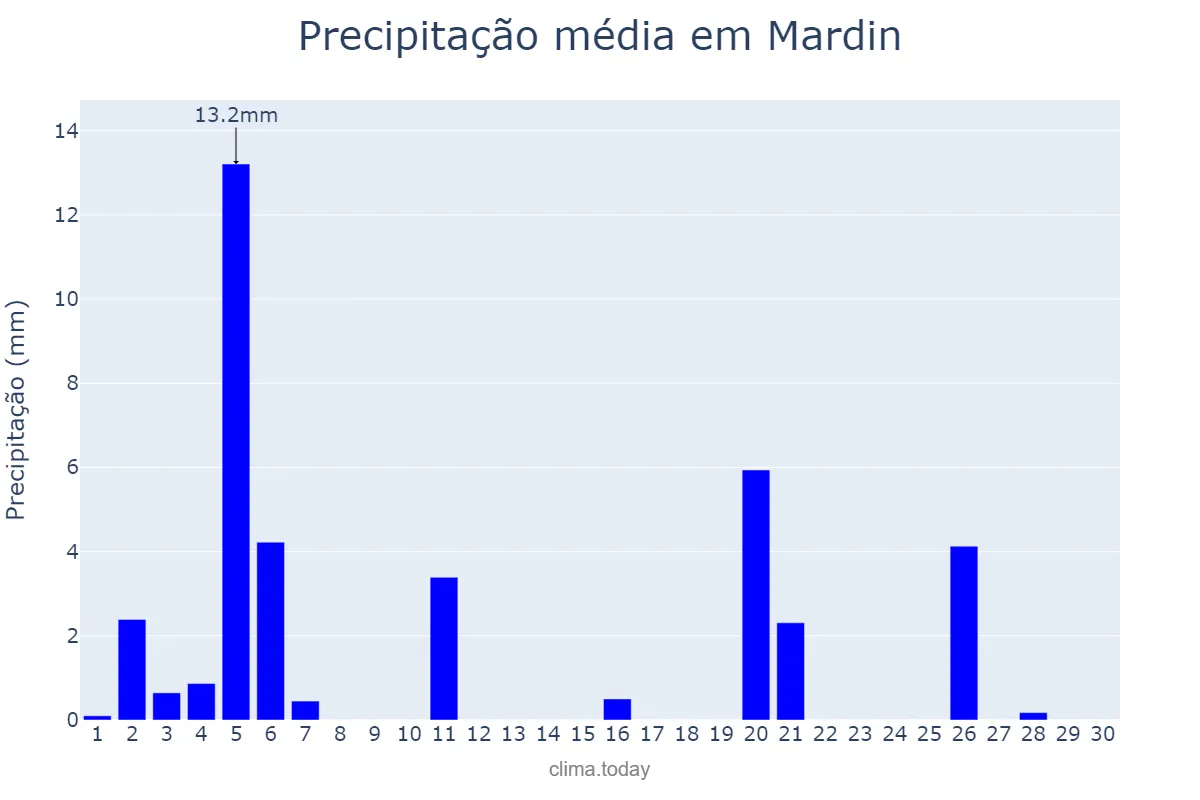Precipitação em novembro em Mardin, Mardin, TR