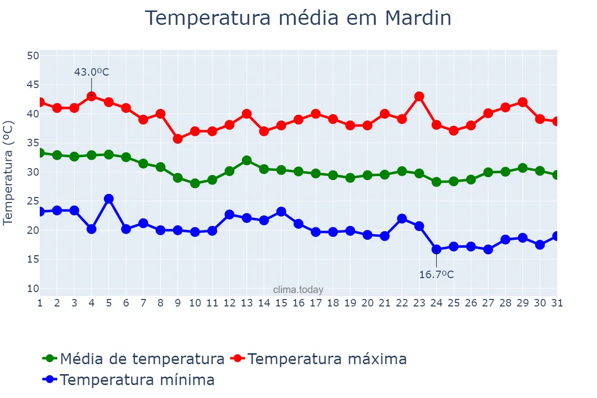 Temperatura em agosto em Mardin, Mardin, TR