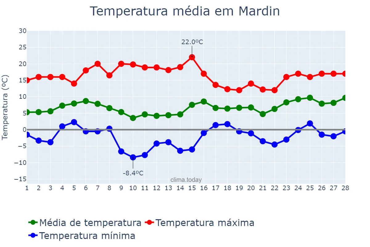 Temperatura em fevereiro em Mardin, Mardin, TR